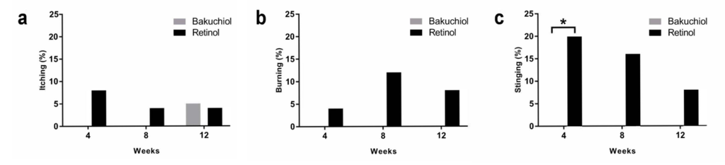 Neigiamas bakučiolio ir retinolio poveikis odai: niežėjimas, deginimas, perštėjimas. Bakučiolio ir retinolio palyginimas