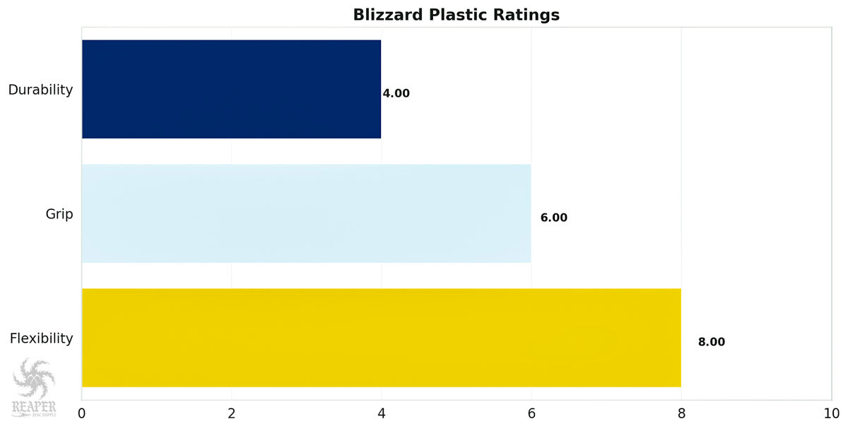 Innova Blizzard Plastic Chart