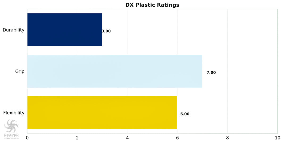 Innova DX Plastic Chart