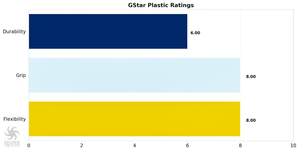Innova GStar Plastic Chart
