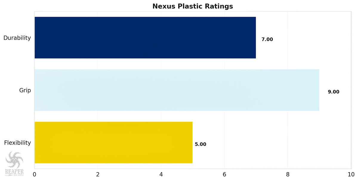 Innova Nexus Plastic Chart