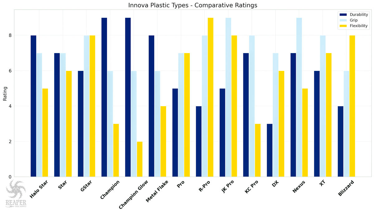 Innova Plastic Chart