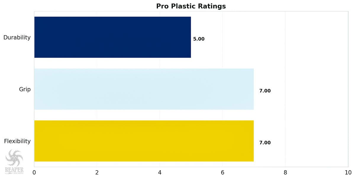 Innova Pro Plastic Chart