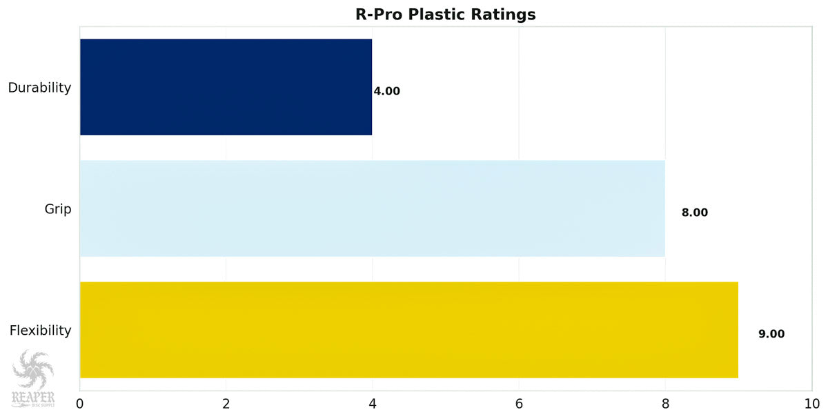 Innova R-Pro Plastic Chart