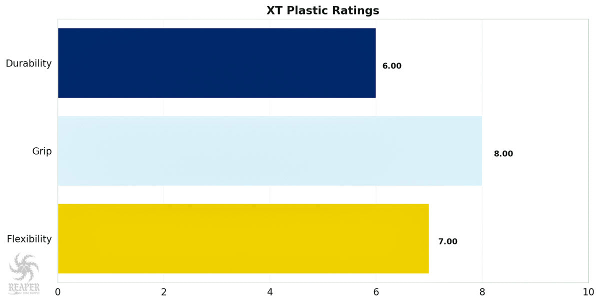 Innova XT Plastic Chart