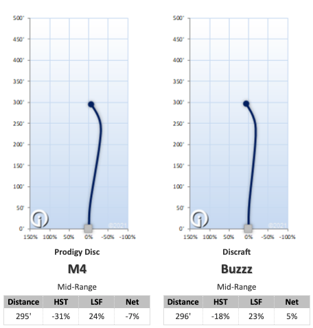 M4 and Buzzz Flight Chart Comparison
