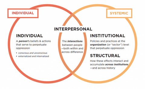 internalized and systemic oppression ven diagram