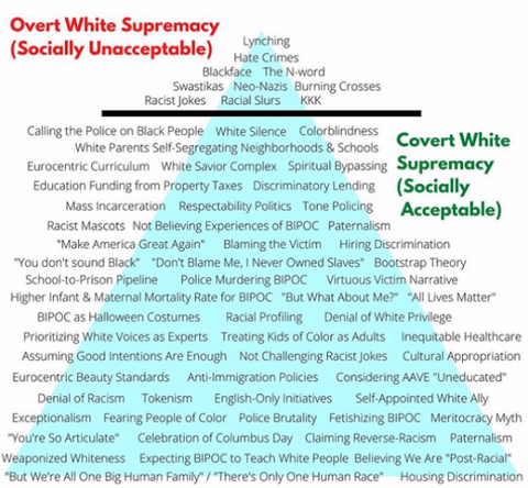 overt vs. covert white supremacy 