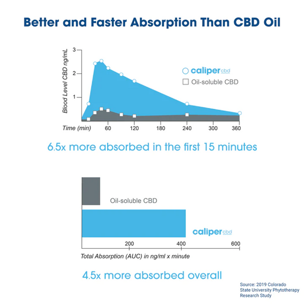 Better and Faster absorption than cbd oil