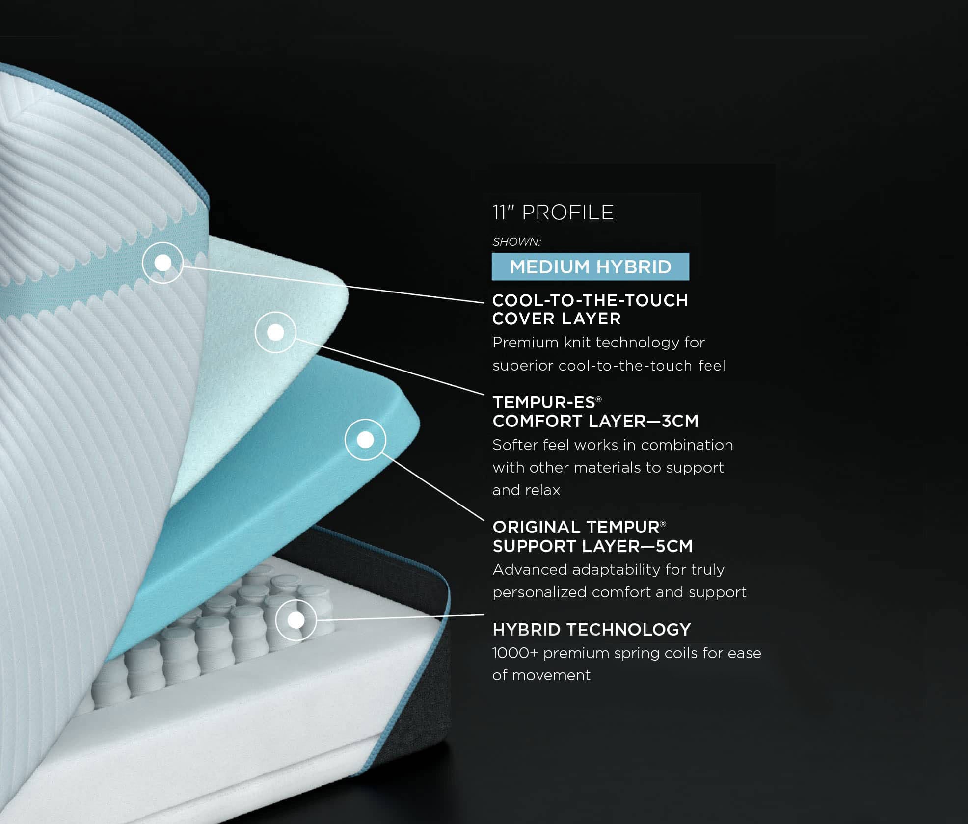 Information showing the different layers that go into the Adapt series Tempur-Pedic Mattresses