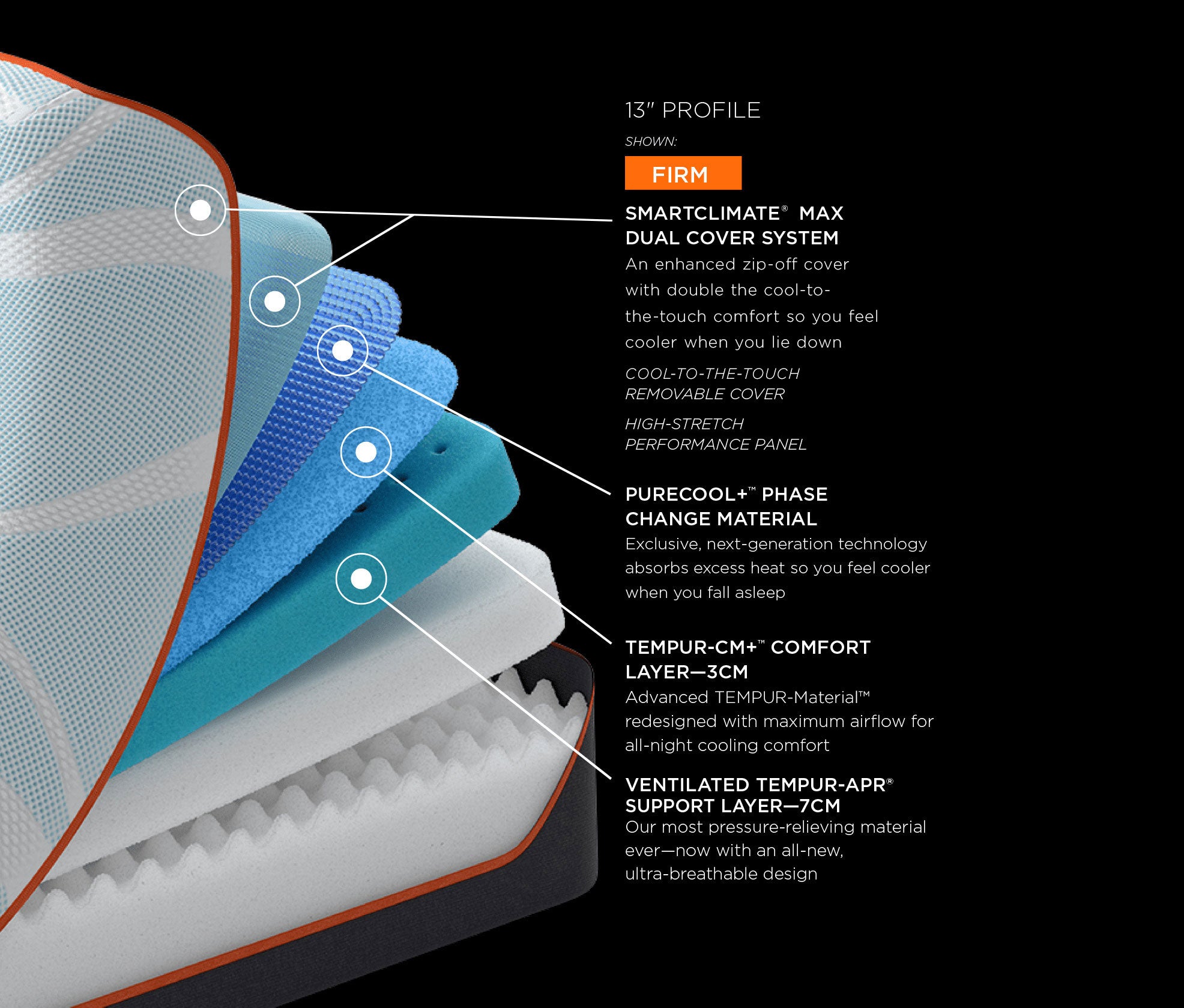 Information showing the different layers that go into the LuxeBreeze series Tempur-Pedic Mattresses