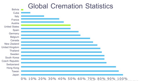 global cremation rate