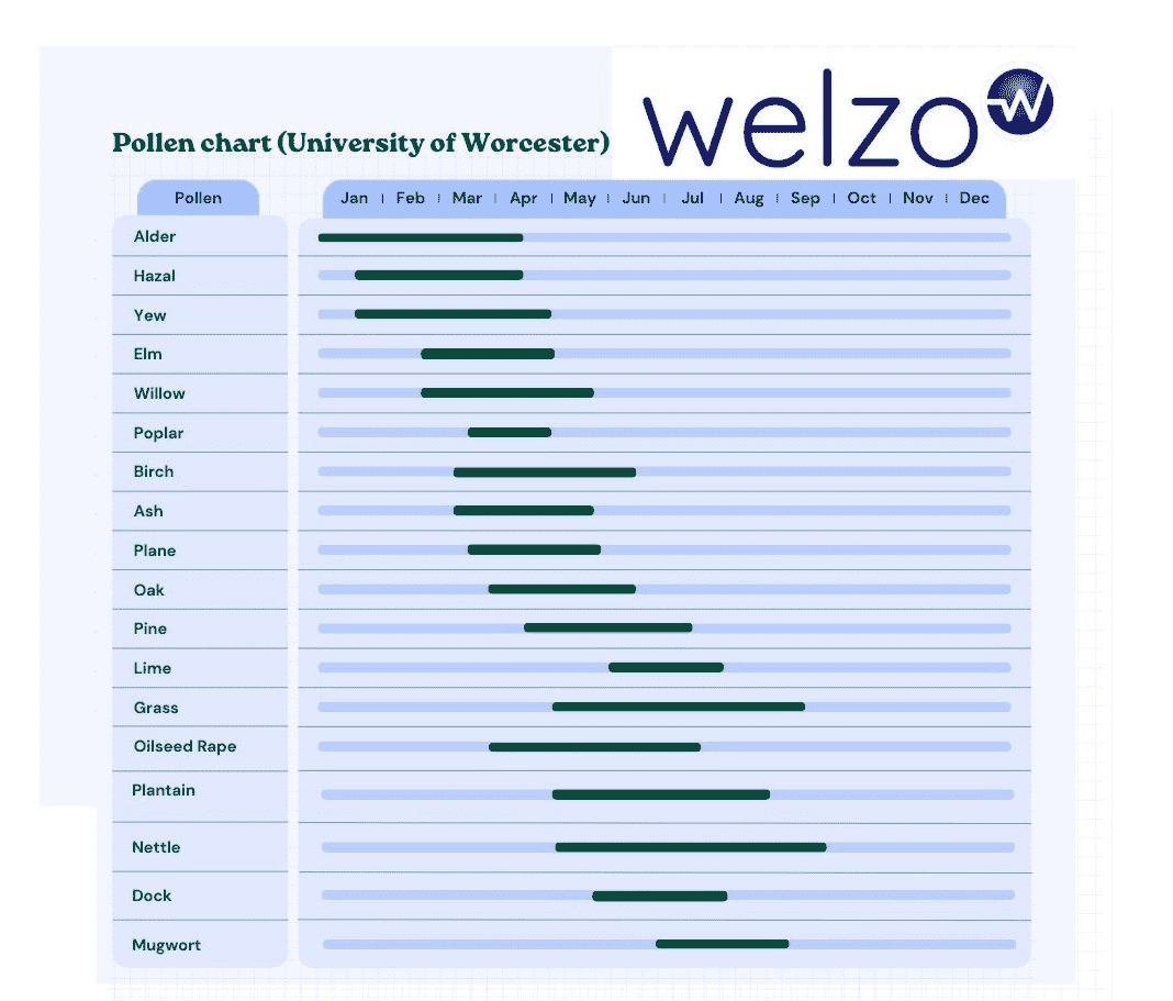 UK pollen chart
