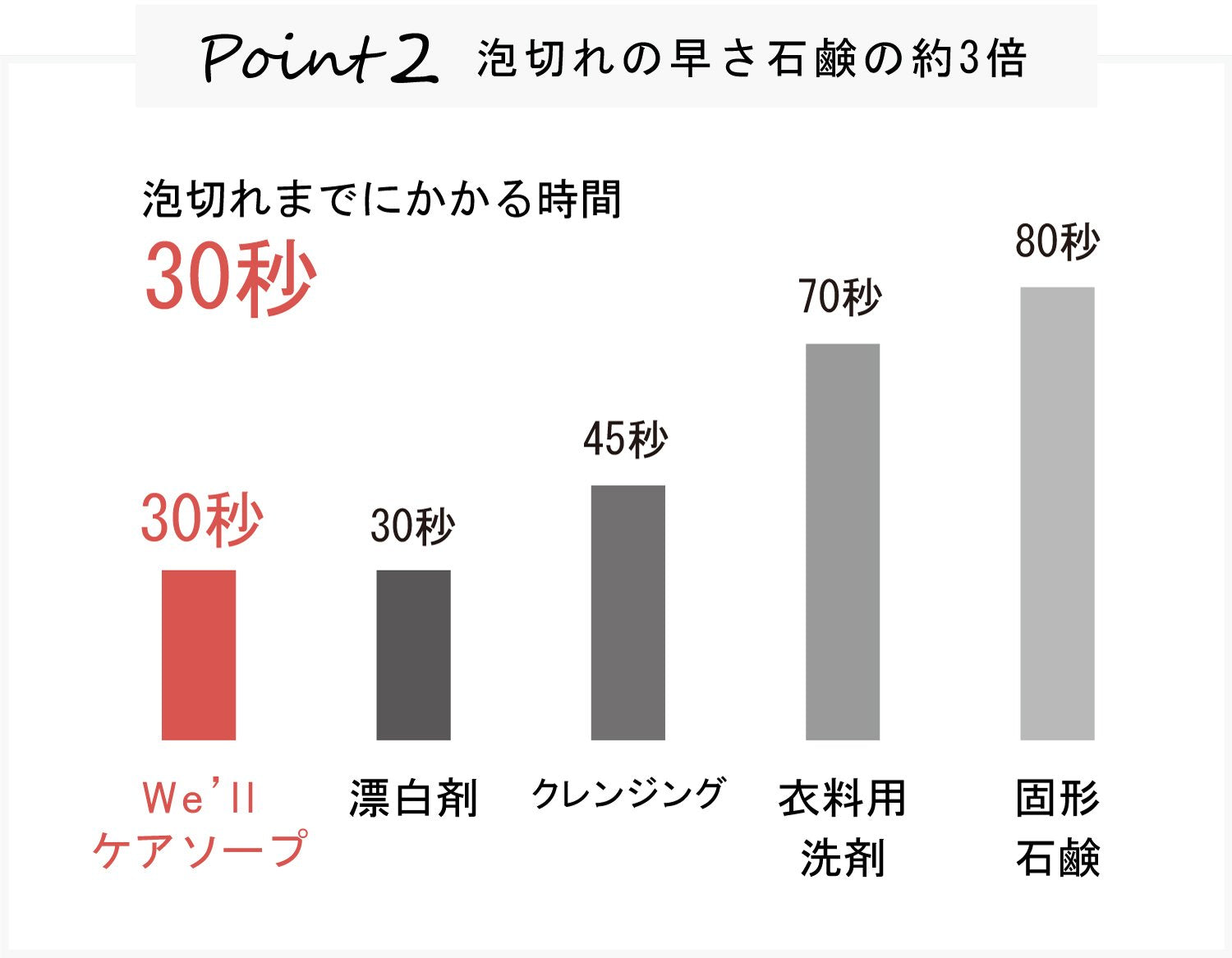 ポイント２「泡切れの早さ石鹸の約３倍」