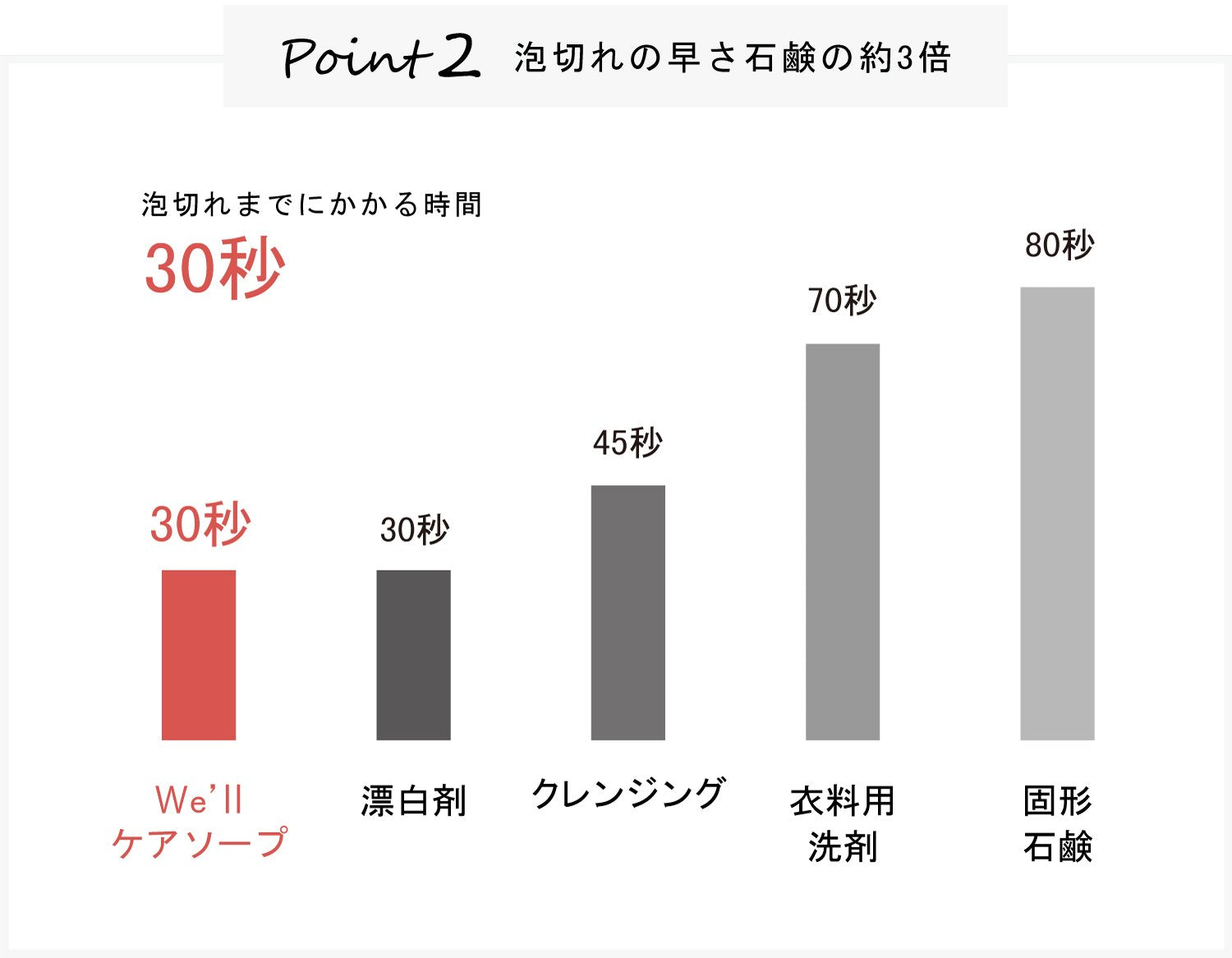 ポイント２「泡切れの早さ石鹸の約３倍」