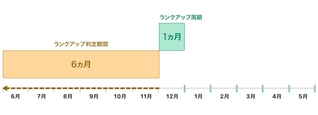 会員ランクについて