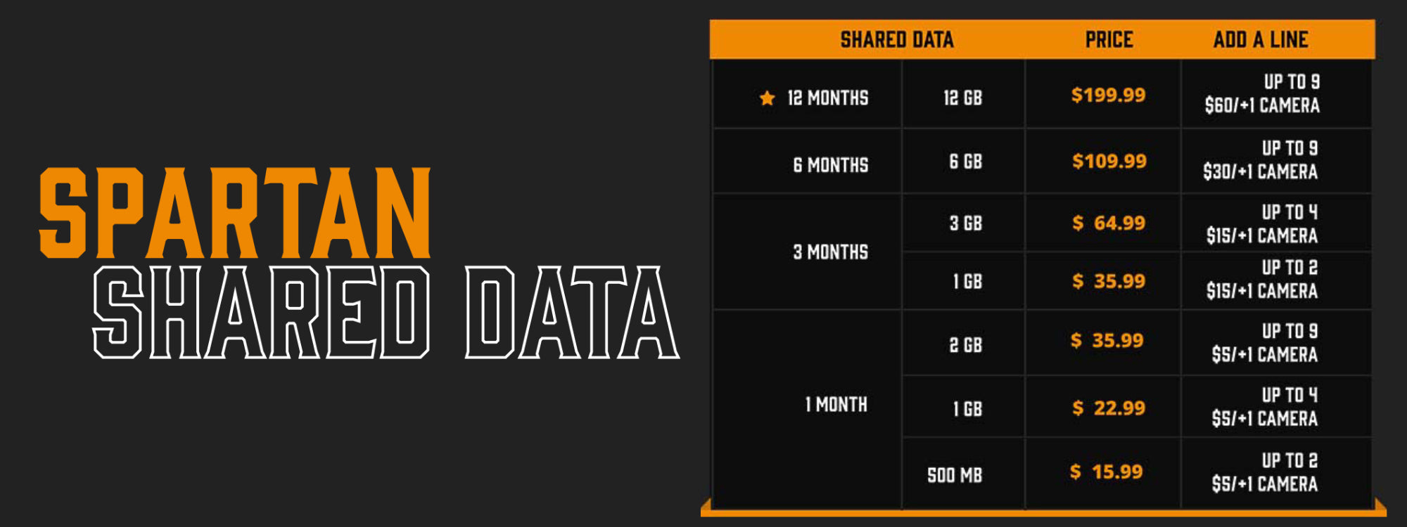 Text of “Spartan Shared Data” on the left of the image and table has text and pricing for the Spartan Shared data plans available.   Table Row 1 -  Column 1: Shared Data. Table Row 1, Column 2: Price. Table Row 1, Column 3: Add A Line.  Table Row 2 -   Shared data for 12 months provides 12 gigabytes of data for $199.99. You can add a line up to 9 additional cameras to the data plan. Each camera added will be an additional $60 added to the total price mentioned previously.   Table Row 3 -   Shared data for 6 months provides 6 gigabytes of data for $109.99. You can add a line up to 9 additional cameras to the data plan. Each camera added will be an additional $30 added to the total price mentioned previously.   Table Row 4 -   Shared data for 3 months provides 3 gigabytes of data for $64.99. You can add a line up to 4 additional cameras to the data plan. Each camera added will be an additional $15 added to the total price mentioned previously.   Table Row 5 -   Shared data for 3 months provides 1 gigabyte of data for $35.99. You can add a line up to 4additional cameras to the data plan. Each camera added will be an additional $15 added to the total price mentioned previously.   Table Row 6 -   Shared data for 1 month provides 2 gigabytes of data for $35.99. You can add a line up to 9 additional cameras to the data plan. Each camera added will be an additional $5 added to the total price mentioned previously.   Table Row 7 -   Shared data for 1 month provides 1 gigabyte of data for $22.99. You can add a line up to 4 additional cameras to the data plan. Each camera added will be an additional $5 added to the total price mentioned previously.   Table Row 8 -   Shared data for 1 month provides 500 megabytes of data for $15.99. You can add a line up to 2 additional cameras to the data plan. Each camera added will be an additional $5 added to the total price mentioned previously. 