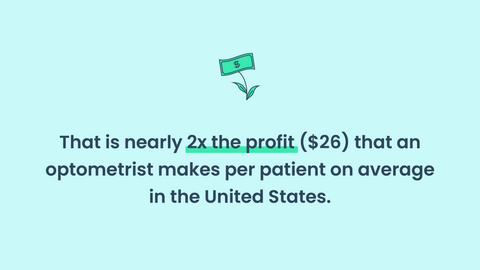 That is nearly 2x the profit ($26) that an optometrist makes per patient on average in the United States.