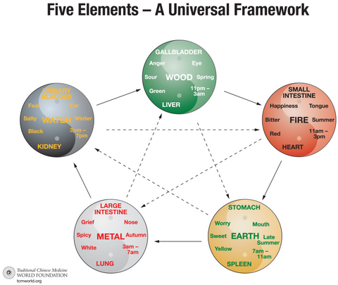 TCM Five Elements - A Universal Framework