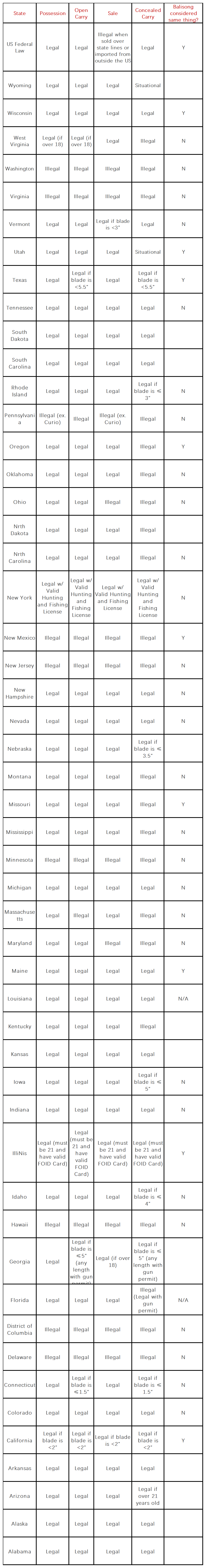 Table: Detail information about legal/ illegal balisongs