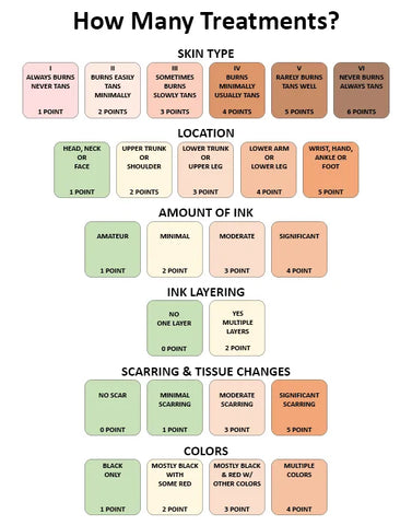 Skin Type Treatments Chart