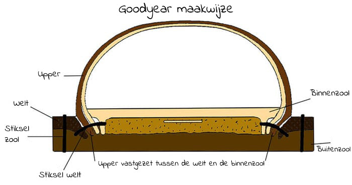 goodyear maakwijze uitgelegd