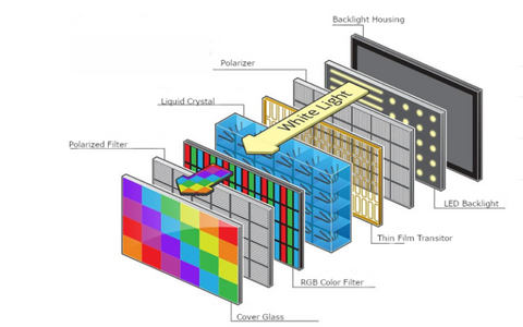 LCD Screen Construction