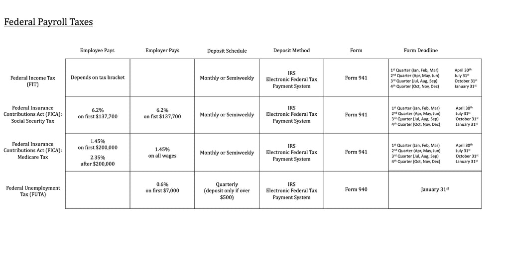 Federal Payroll Taxes