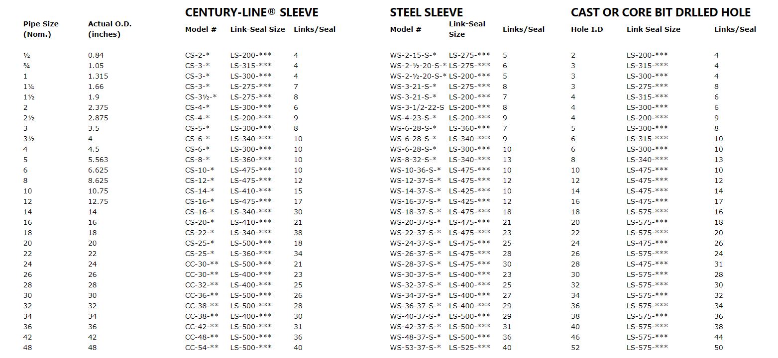 LINKSEAL® LS200C (per link) Technical Sales Corporation