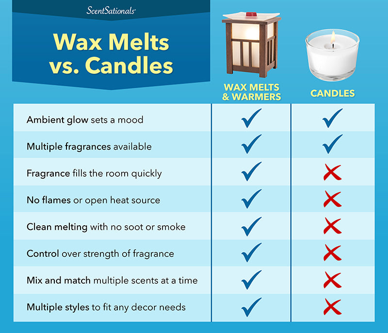 Wax Melt Warmers vs. Fragrance Candles