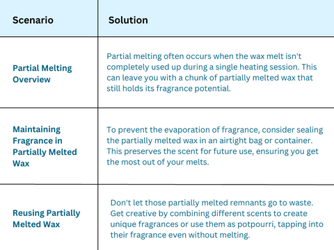 Table of solutions for partially melted wax