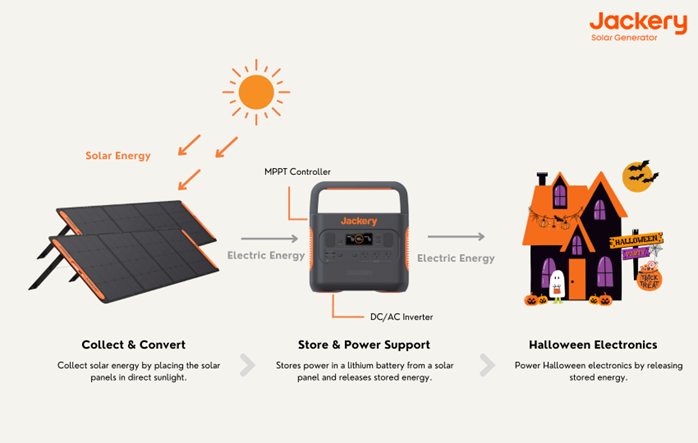 Jackery Solar Generatoren statten Ihre Halloween-Party aus