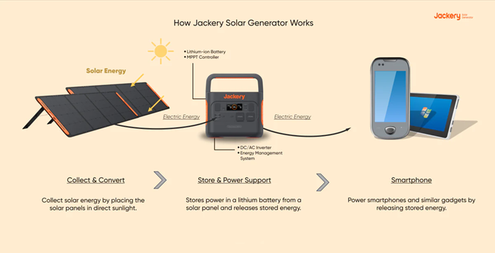 Solar-Telefonladegerät: Jackery Explorer Portable Power Stations