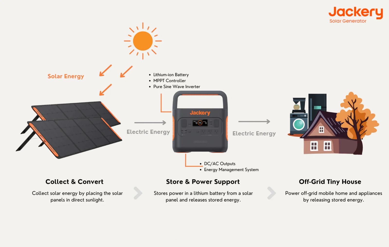 Wie funktionieren Jackery Solargeneratoren?