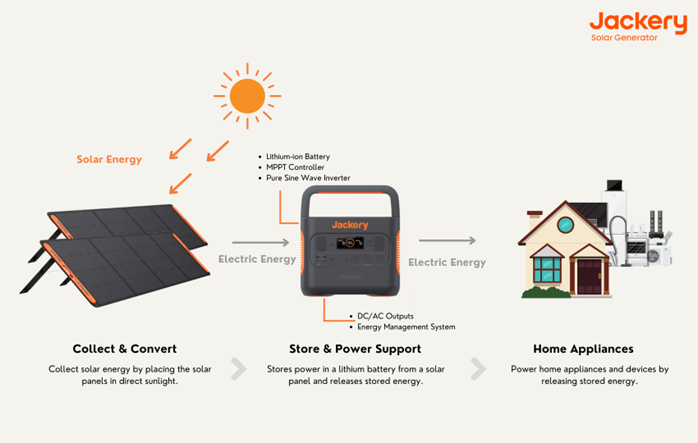 Jackery Solar Generatoren für Notfälle