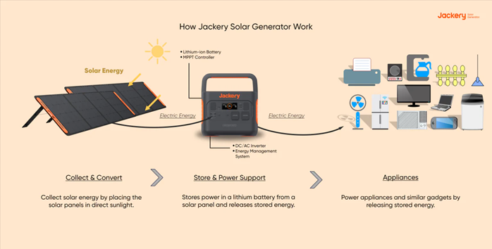 Jackery Solar Generatoren mit reinen Sinus-Wechselrichtern