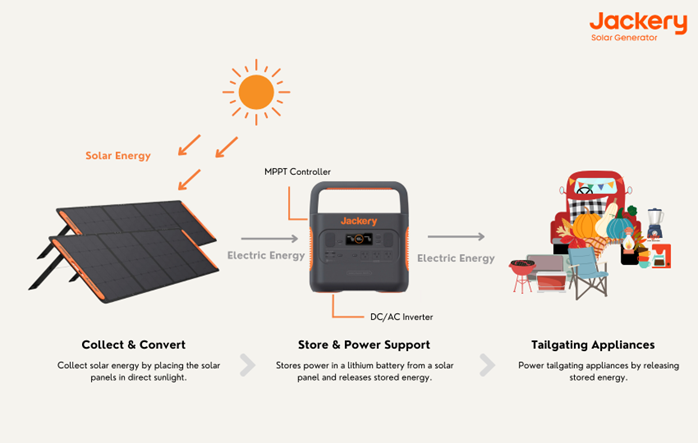 Was Sie zu einer Tailgate-Party mitbringen sollten: Energieausrüstung