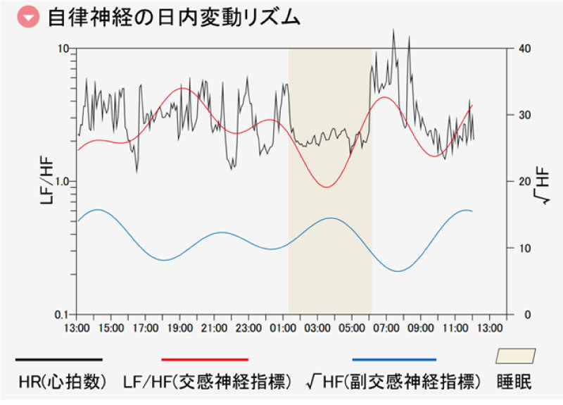 パジャマ着用後の自律神経の日内変動リズム