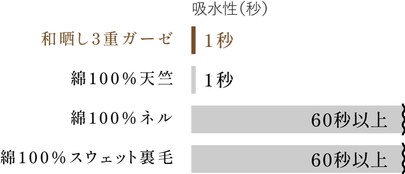 吸水性のグラフ