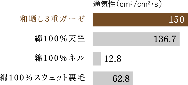 通気性のグラフ