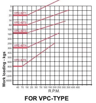 VPC - Πόντες Τόρνου Περιστροφικές υψηλών ταχυτήτων