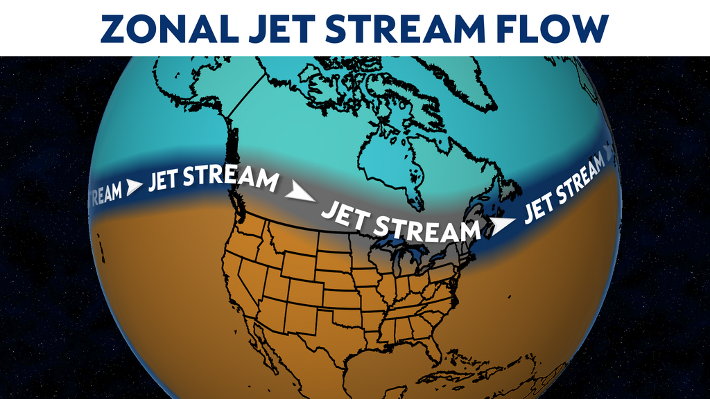 Zonal jet stream flow over the northern hemisphere