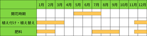 アジサイの栽培カレンダー