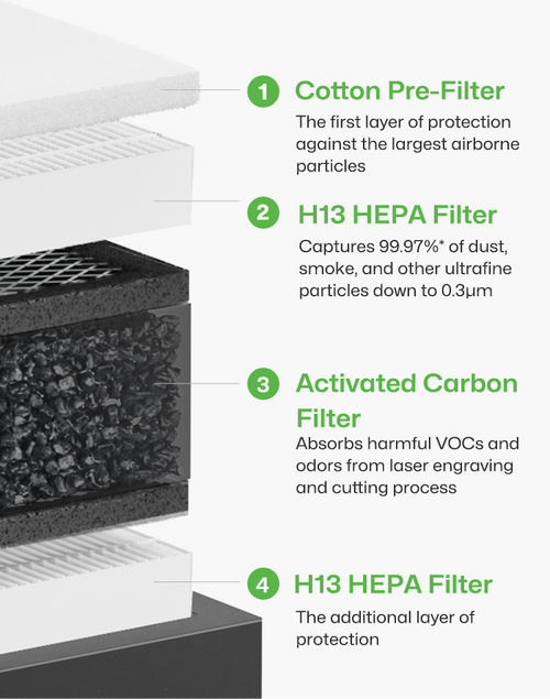 4 Layer Filtration for Highly-Efficient Air Purification