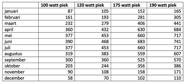 opbrengt zonnepaneel camper jaar