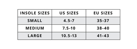 Sizing chart with three columns and four rows. Chart Reads: Insole Sizing: Small is a US Size 4.5 - 7 which is EU size 35 - 37. Medium is US size 7.5 - 10 which is EU size 38 - 40. Large is US size 10.5 - 13 which is EU size 41 - 43.