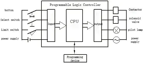 PLC-¿Qué es el PLC? - Estructura del PLC - Características del PLC
