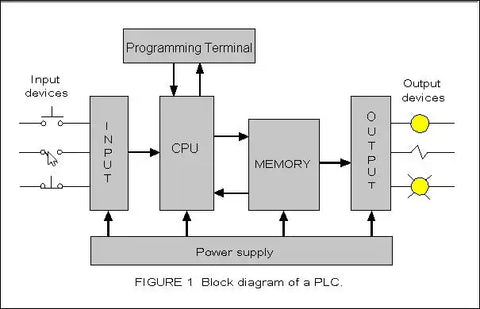 Cómo funciona el PLC