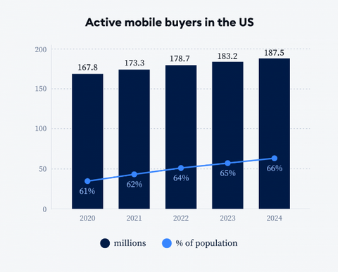 Active Mobile buyers in the US