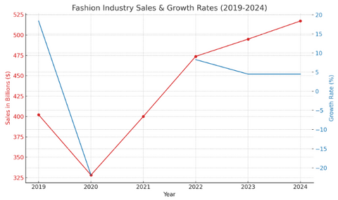 Fashion Industry Sales & Growth Rate